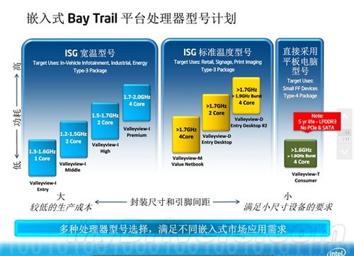 下代22nm Atom细节：单芯片SoC大一统