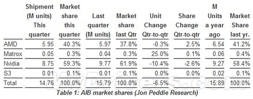 AMD份额降破40％ 第二季独显市场萎靡