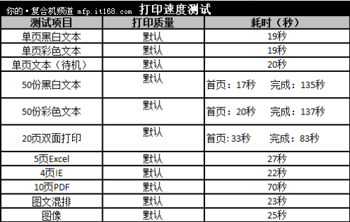 打印和复印速度测试