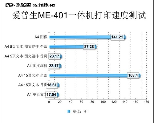 输出速度测试