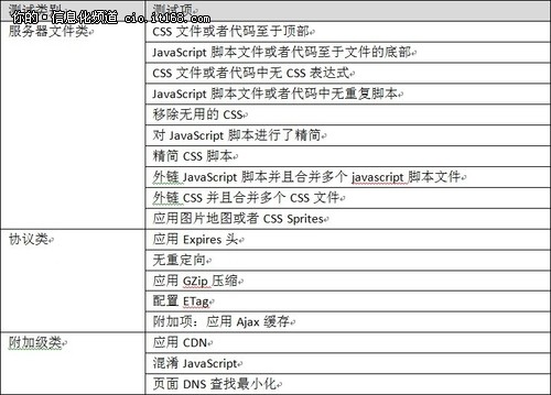 测试科学 Web系统前端性能评价方法研究