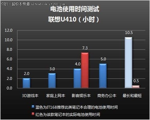 联想U410机身发热+电池续航+评测总结