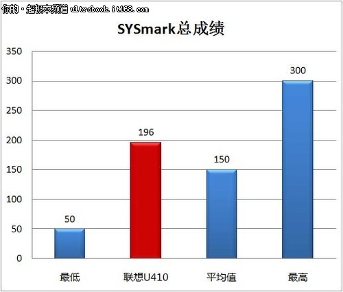 联想U410配置介绍和性能测试