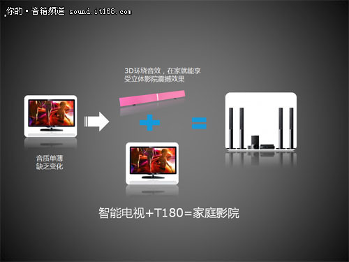 为平板电视设计 奋达T180 SoundBar音箱