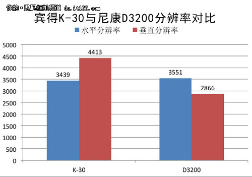 JPEG分辨率惊人，但细节表现欠缺