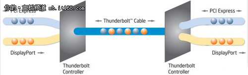 雷电接口基本技术特性介绍