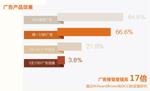 贴片广告仅15秒 风行网推UniVideo产品