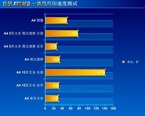 MX438 一体机速度测试