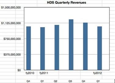 HDS Q2财报：收入增长放缓 急需HUS提振