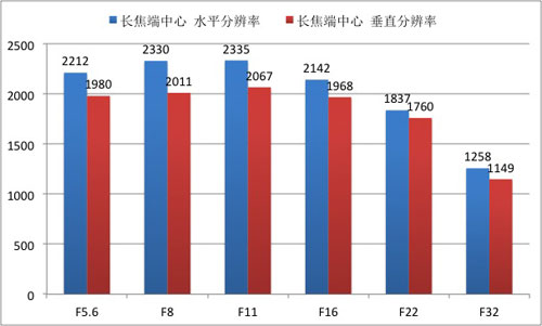 分辨率一般，畸变控制不错