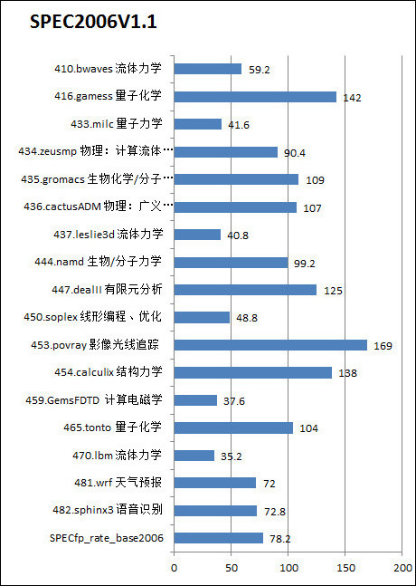  SPEC CPU 2006处理器子系统性能测试