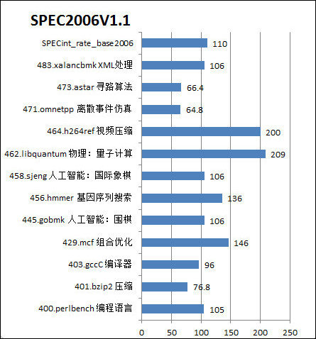  SPEC CPU 2006处理器子系统性能测试