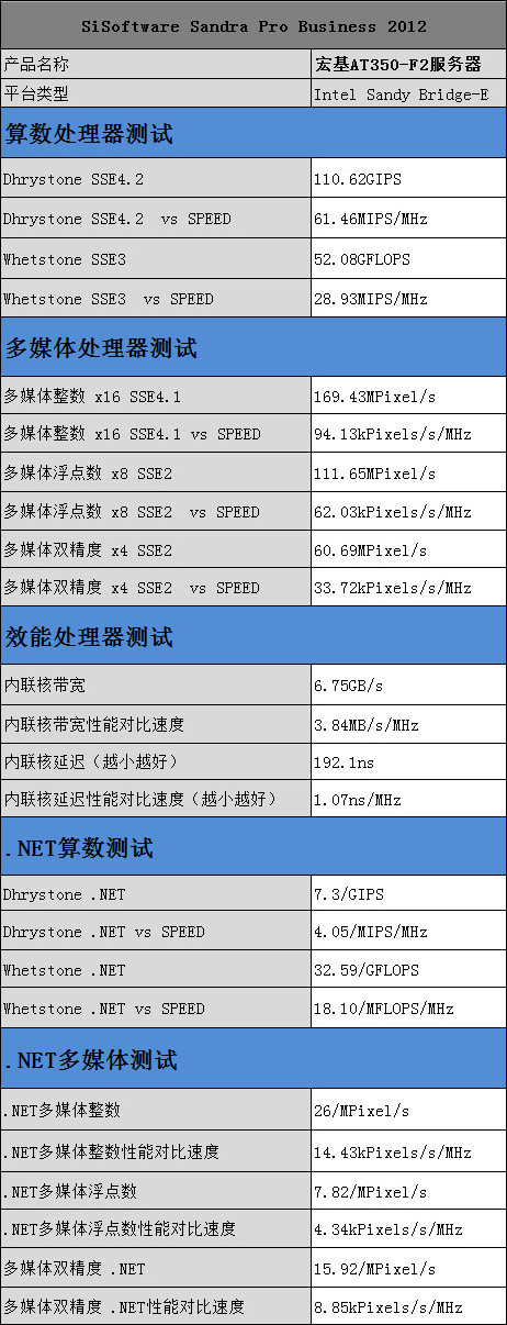 SiSoftware Sandra 2012处理器性能测试