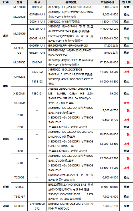 服务器价格指导 9月双路塔式服务器选购