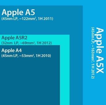 32纳米A5X+新背光 iPad3升级的5大改进