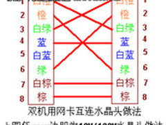图解：rj45水晶头网线的做法