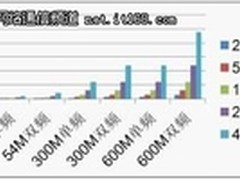 智能终端普及带来无线网络发展契机