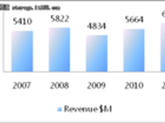 高端存储市场观察