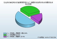 价格便宜占32％ 选购兼容耗材因素调查