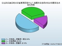 价格便宜占32％ 选购兼容耗材因素调查