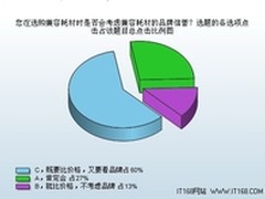 价格+品牌60％ 选兼容耗材品牌信誉调查