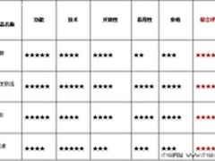 2012年国内主流10家OA系统比较选型指南