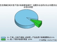 品质重要占91％ 兼容耗材价格因素调查