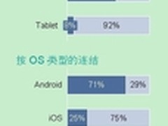 移动互联网时代的WIFI的位置和融合方向
