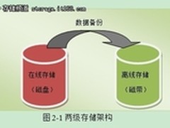 解析华为N8000动态分级存储介绍及价值