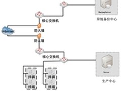 体验备特佳异地容灾和集中备份功能