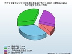 服务很差占35％ 兼容耗材售后服务调查
