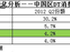 增幅行业第一海尔消费类PC超越HP居第三