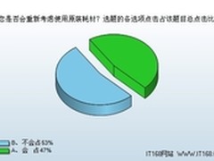 53％暂时选兼容 关于耗材类型选购调查