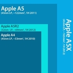 32纳米A5X+新背光 iPad3升级版5大改进