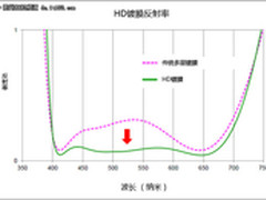 减少50%反射 宾得发布新HD镜头多层镀膜