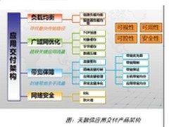 不拥堵 天融信应用交付为网络开高速路