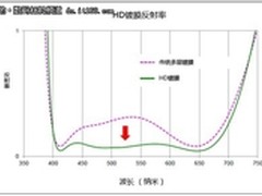 PENTAX HD Coating镜头多层镀膜技术