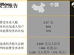 1年被骗2.8千亿 中国网民这是怎么了？
