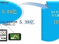 伦敦奥运 网民都在看什么