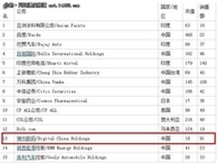 神州数码蝉联福布斯亚太上市公司50强