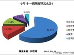 2012十一黄金周网民出游意愿调查报告
