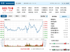 过早泄密不碍投资信心 苹果股价涨1.39%