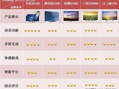 一款好电视：长虹B3100新智能横评