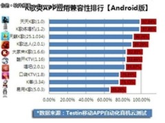 K歌类APP整体性能不高 适配率仅83.9% 