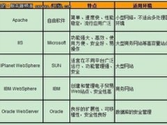 专家支招：Web服务器应用与选购要点