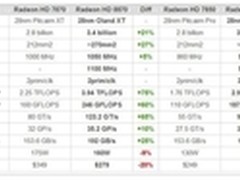 与GTX680持平？新HD8870/8850规格曝光