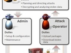 赛门铁克发布白皮书剖析恶意威胁Flamer