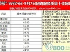九月团购网站服务质量排行：糯米网居首