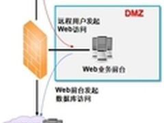 万兆环境下的Web安全思考