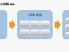 BOSS系统建设看企业如何打造可控IT环境